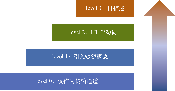 什么是RPC？什么是Restful？它们有什么区别？一文看懂很详细