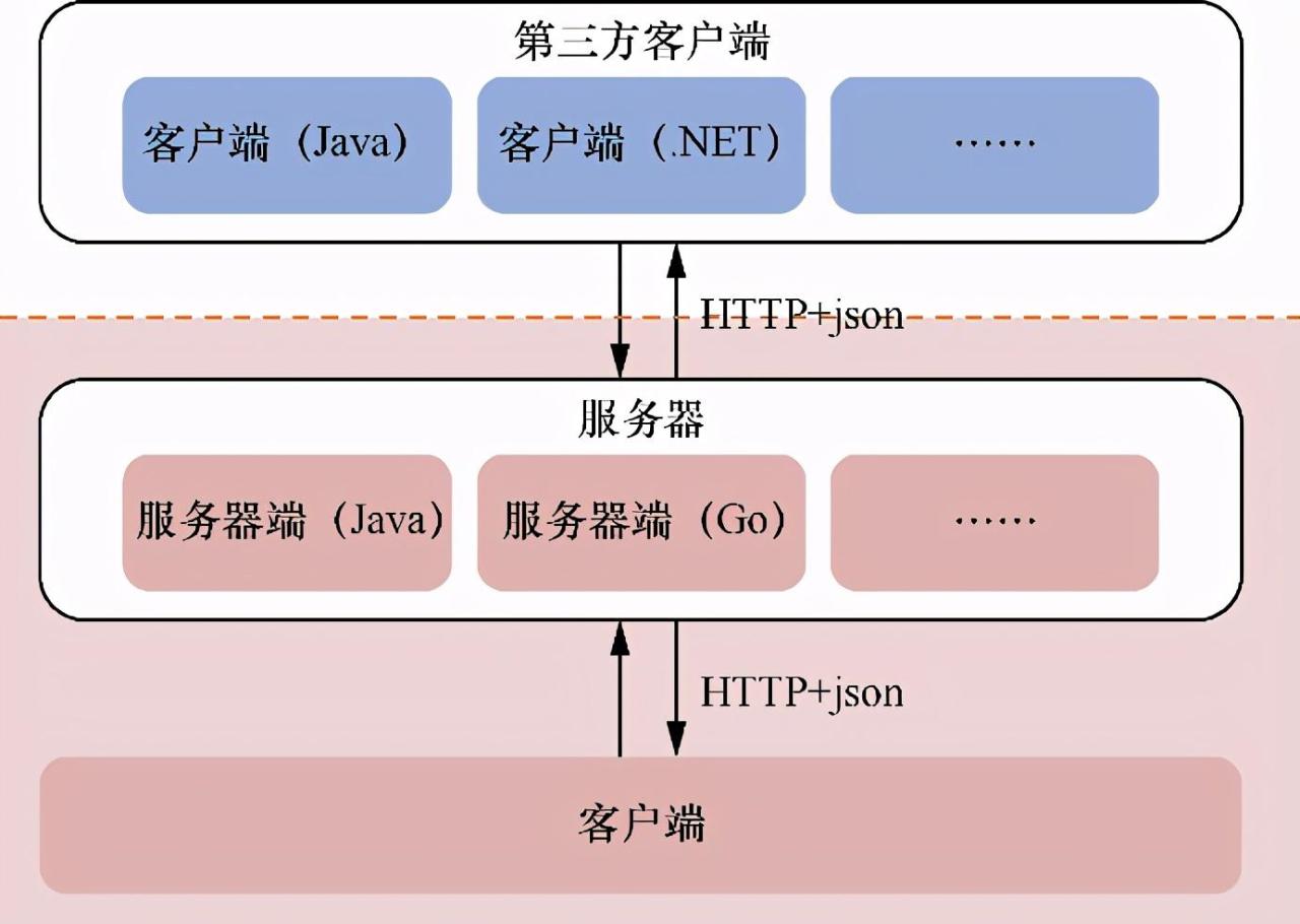 什么是RPC？什么是Restful？它们有什么区别？一文看懂很详细