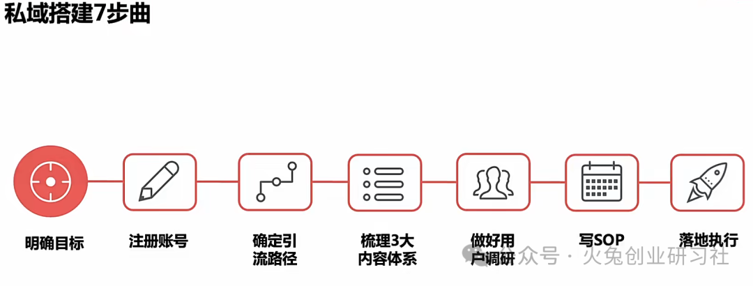 如何从零开始搭建私域图文教程