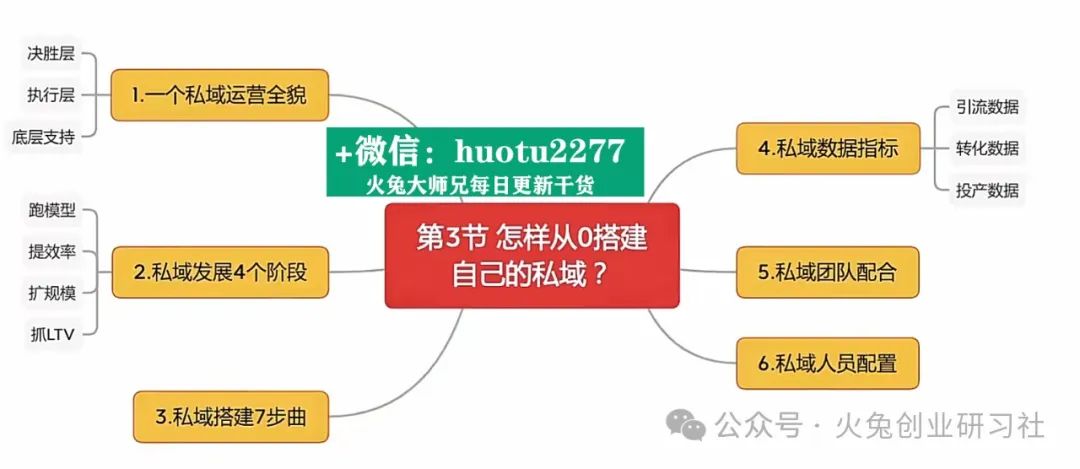 如何从零开始搭建私域图文教程