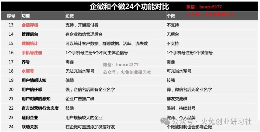 企业微信和个人微信该如何选择？27个功能对比附图！