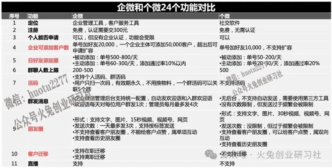 企业微信和个人微信该如何选择？27个功能对比附图！