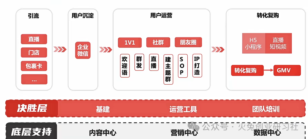 如何从零开始搭建私域图文教程